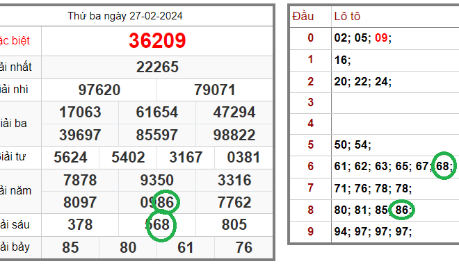 Tin xổ số – Dự đoán xổ số miền Bắc – Soi cầu XSMB 28-02-2024 chính xác nhất