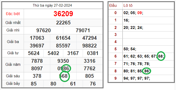Tin xổ số – Dự đoán xổ số miền Bắc – Soi cầu XSMB 28-02-2024 chính xác nhất